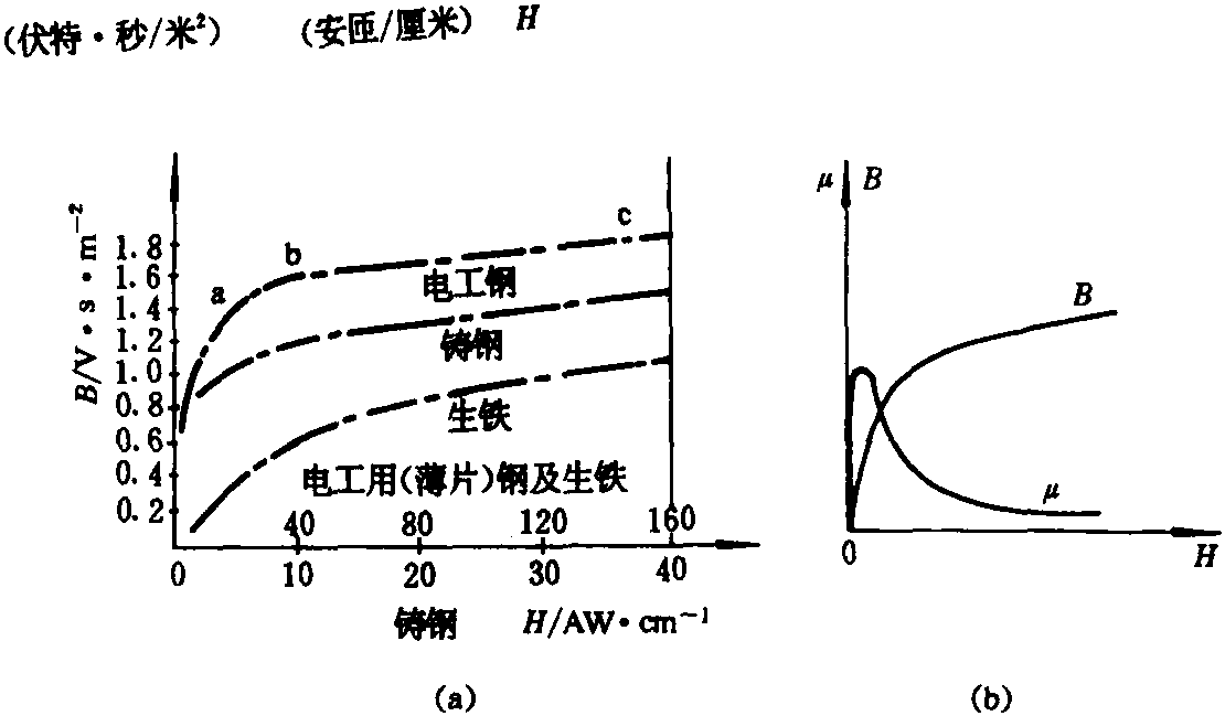 2.2.1 铁心线圈的饱和磁化特性